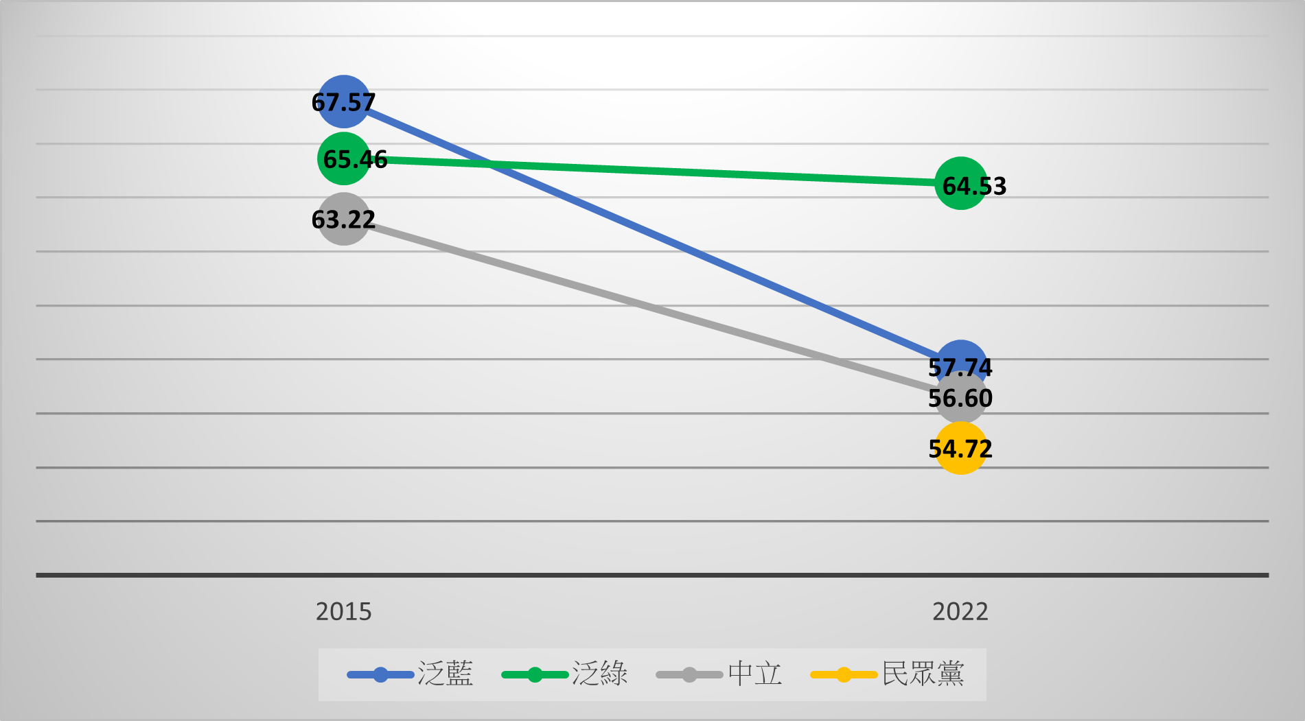 圖2：不同政黨認同者的電視可信度變化